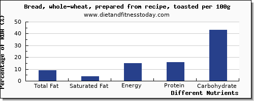 chart to show highest total fat in fat in whole wheat bread per 100g